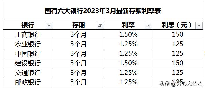 各大银行存款利息一览表2023年,2023年各银行一年期存款利息对比