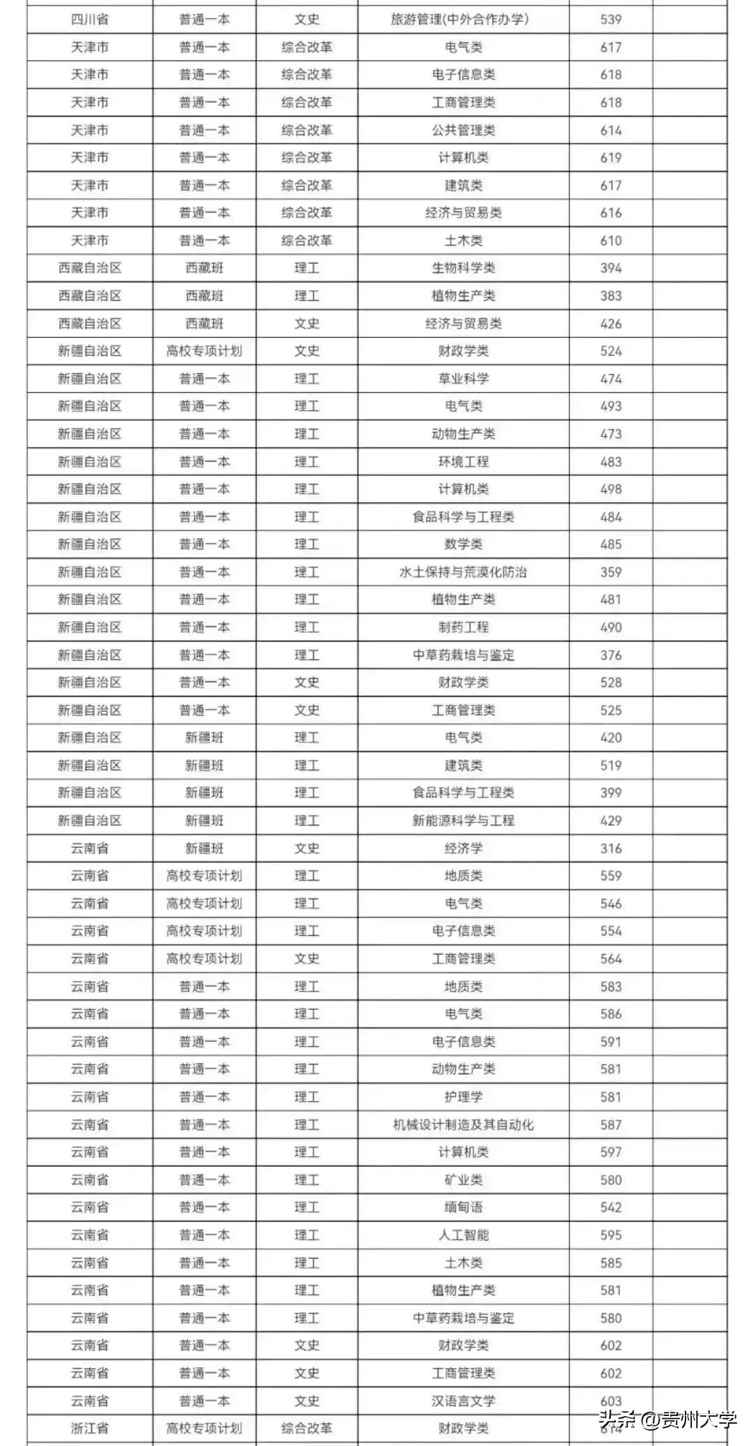 多少分可以上贵州大学,贵州大学519分