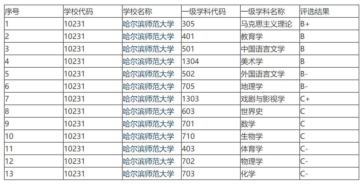东北师范大学和辽大哪个好考,辽宁大学和哈尔滨师范大学哪个好