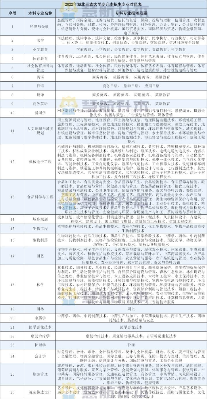 湖北民族大学专升本2022报名时间,湖北民族专升本录取率