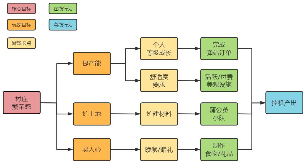 没有腾讯味的腾讯游戏？在国风模拟经营品类中开卷