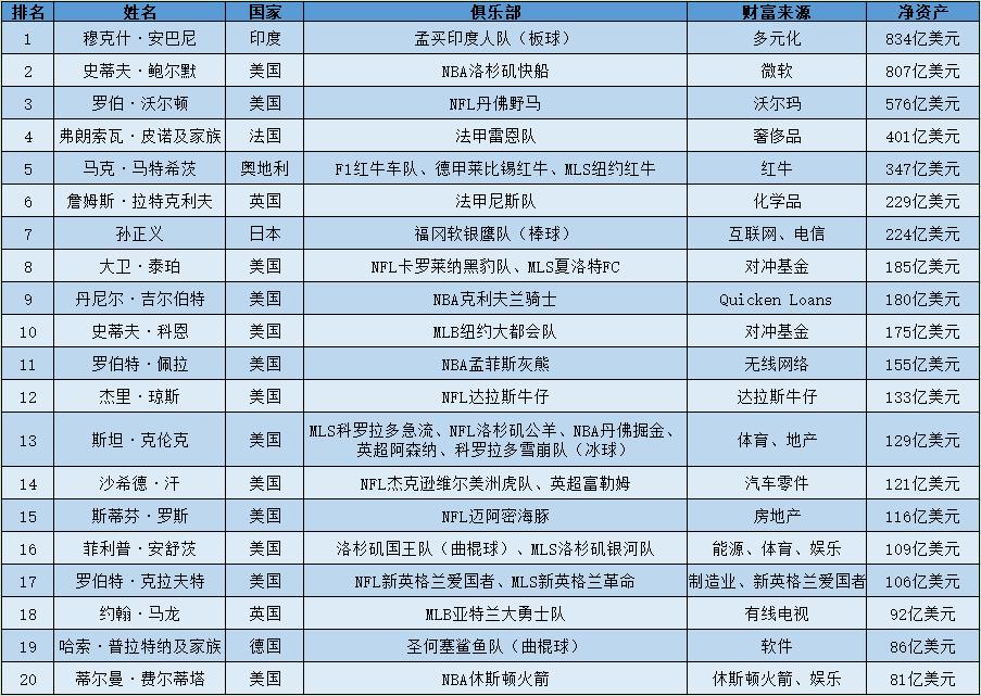 全球首富鲍尔默,全球最富有体育老板