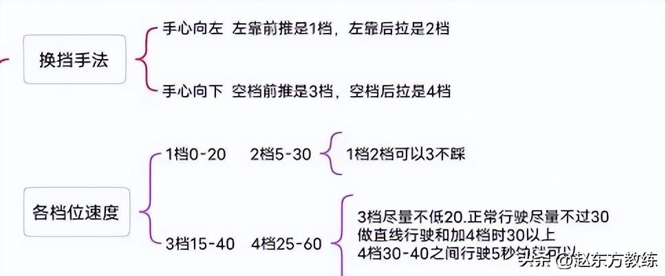 一张图就能学会加减档，换挡时的速度流程都是什么？