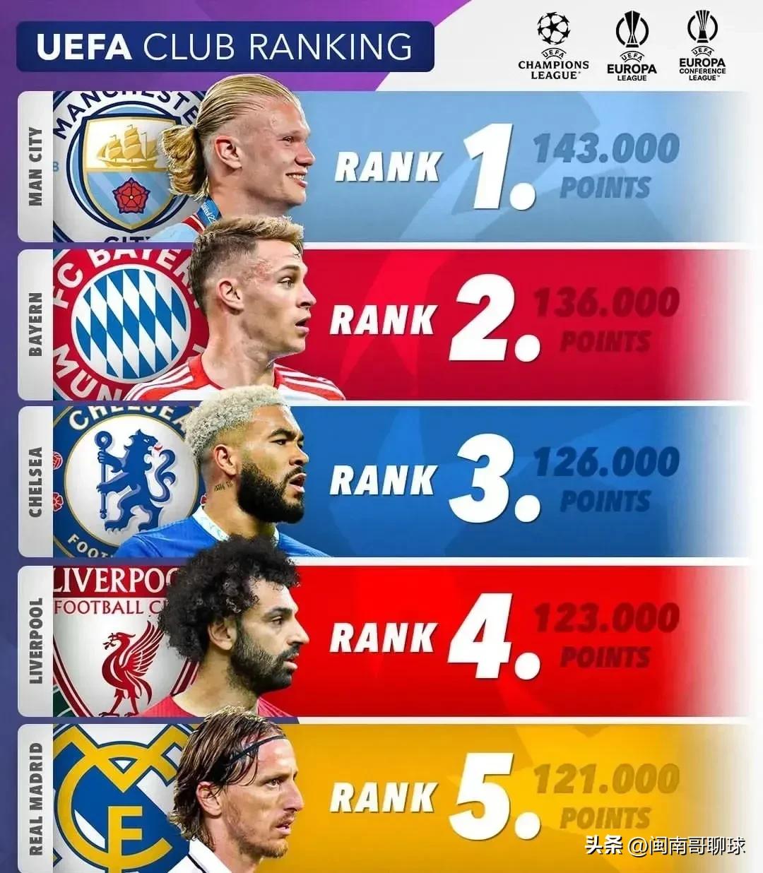 欧洲杯足球积分排名表最新,英超足球最新排名单