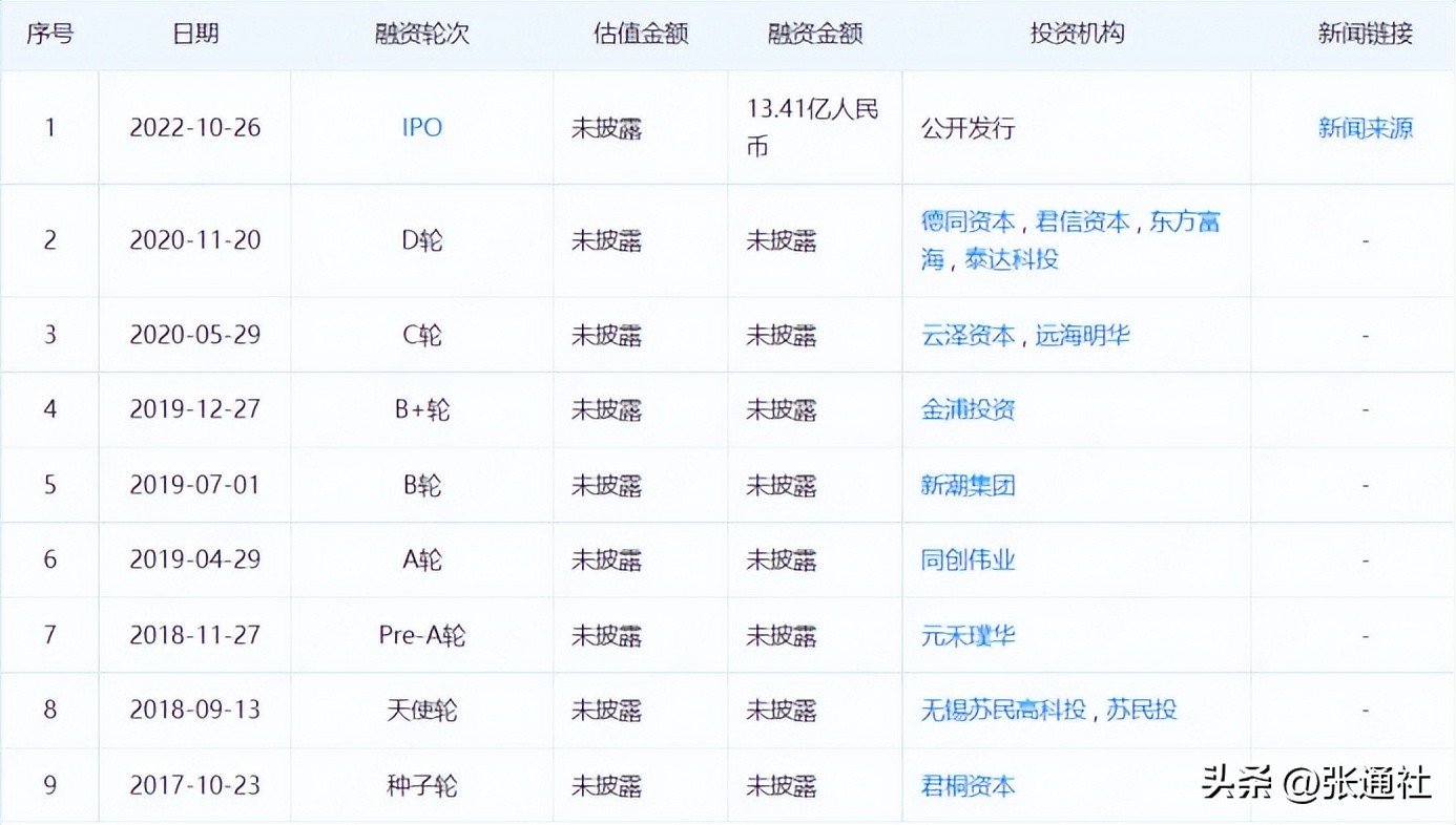 张江高科技园区有哪些上市公司,张江高科上市模式