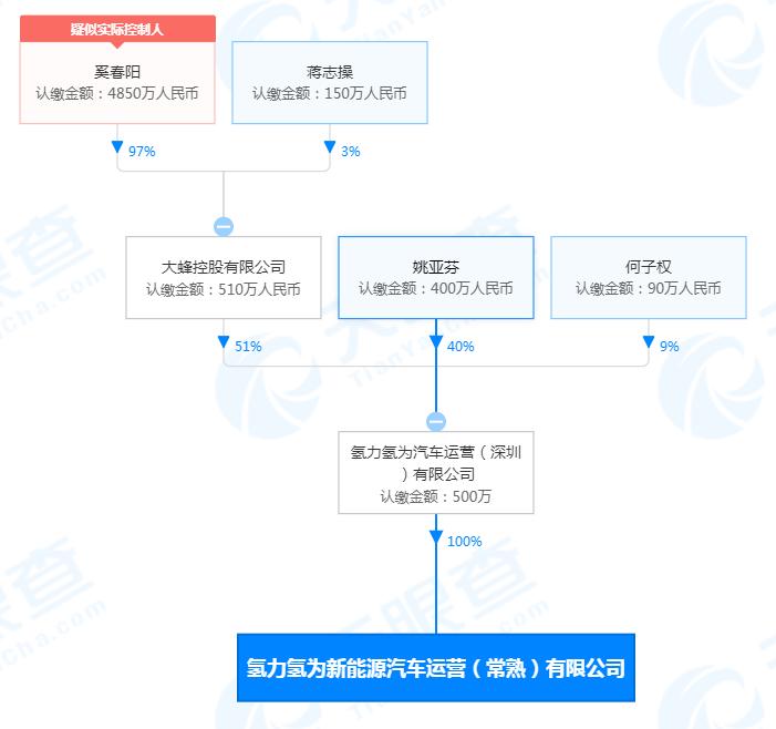 氢能源专用车企业,氢能源汽车车企