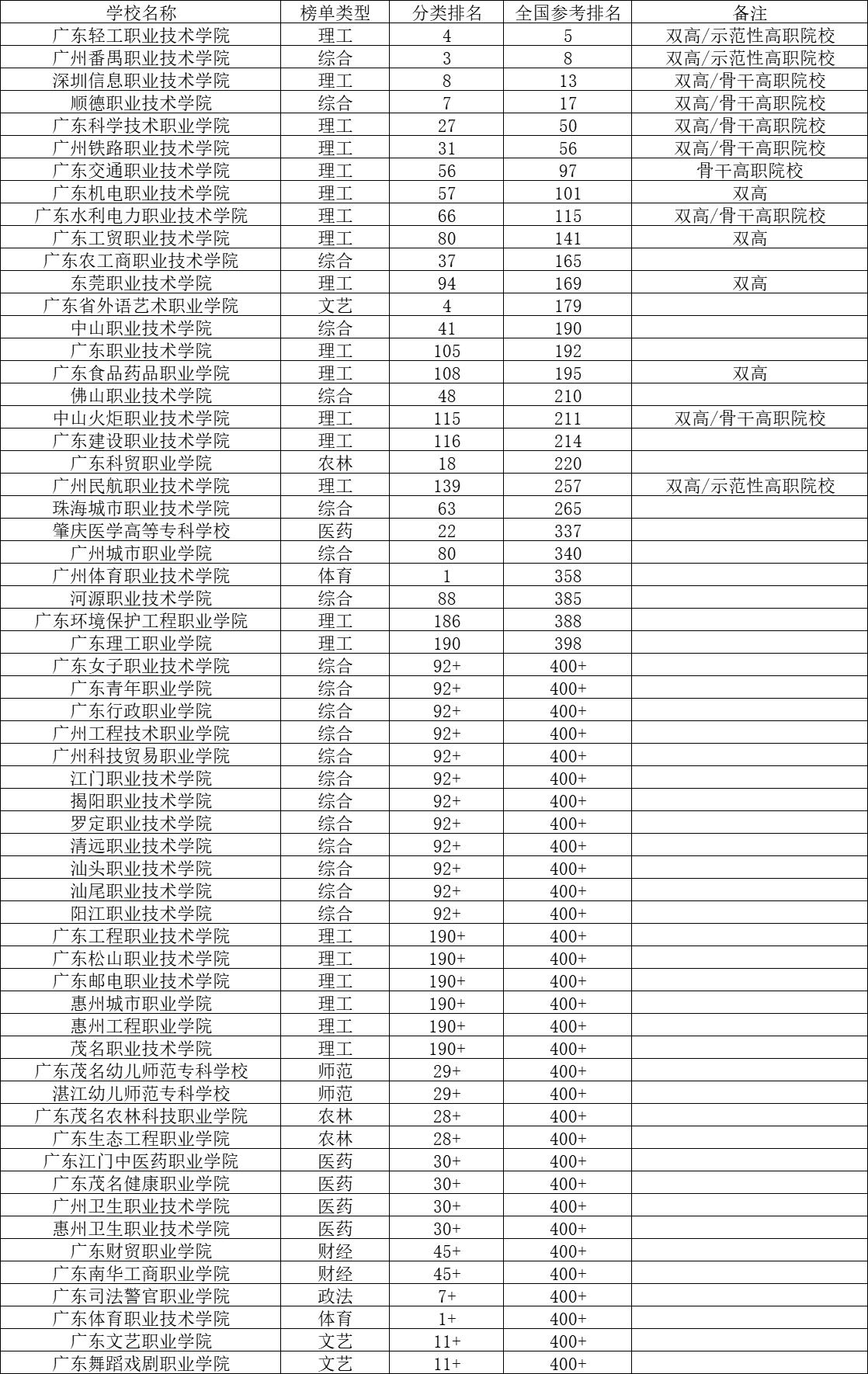广东2023高职院校排名热度榜,2023高职院校排名广东