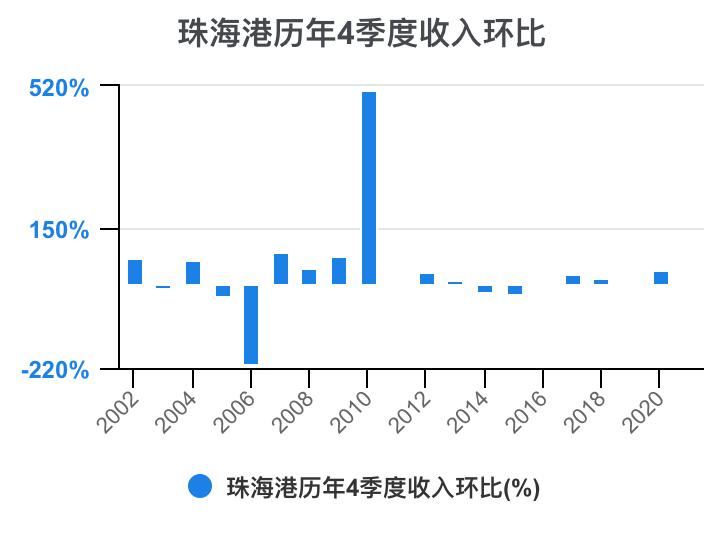 珠海港半年报解读,一分钟读懂珠海外贸十条