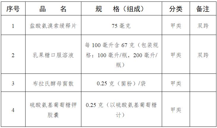 零售药店必须凭处方销售的十类药,药店禁止售卖的4类药品