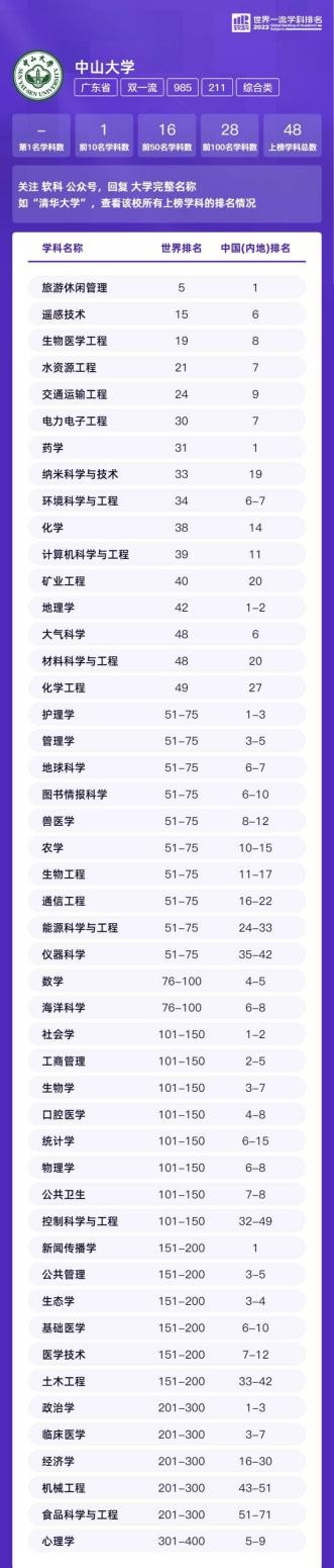中山大学跻身世界学术排名,中山大学学科排名评估