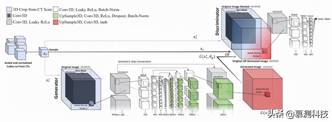 CT-GAN：利用深度学习恶意篡改三维医学图像