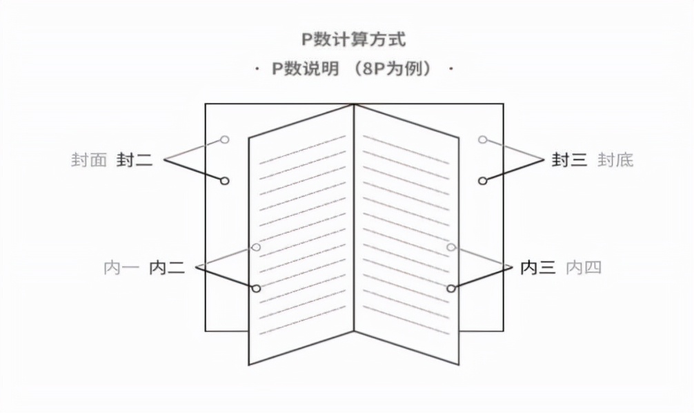 装订类型,装订有哪些要求