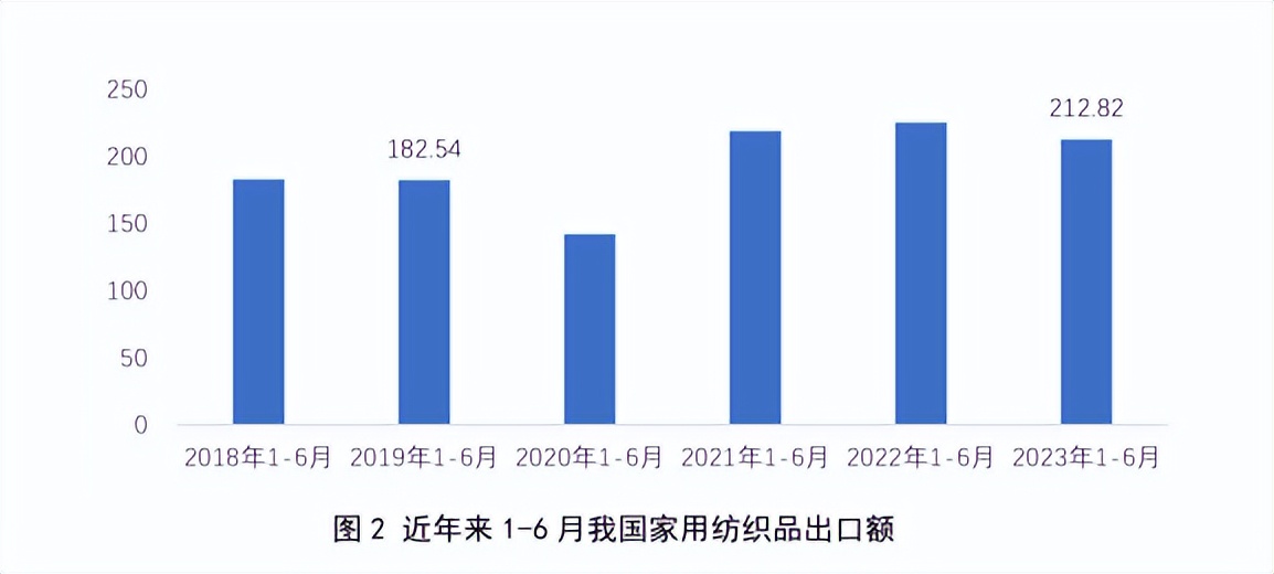 家纺市场形势如何发展,家纺零售疲软