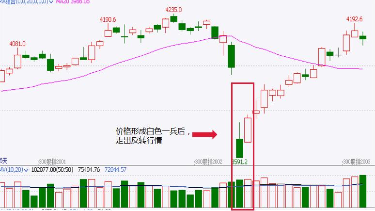 k线止跌信号识别技巧,k线真假突破形态
