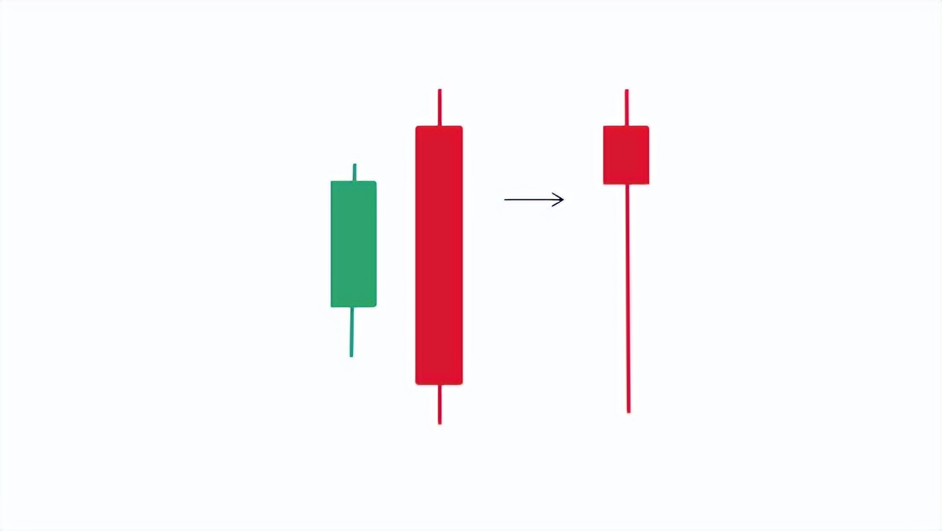 k线组合形态及分析图解大全,底部两阳包一阴k线组合图解