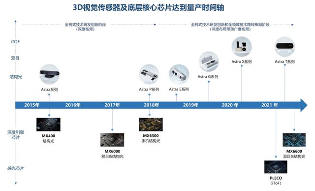 亏损逐年扩大，IPO定价30.99元，3D视觉方案商，奥比中光申购解读