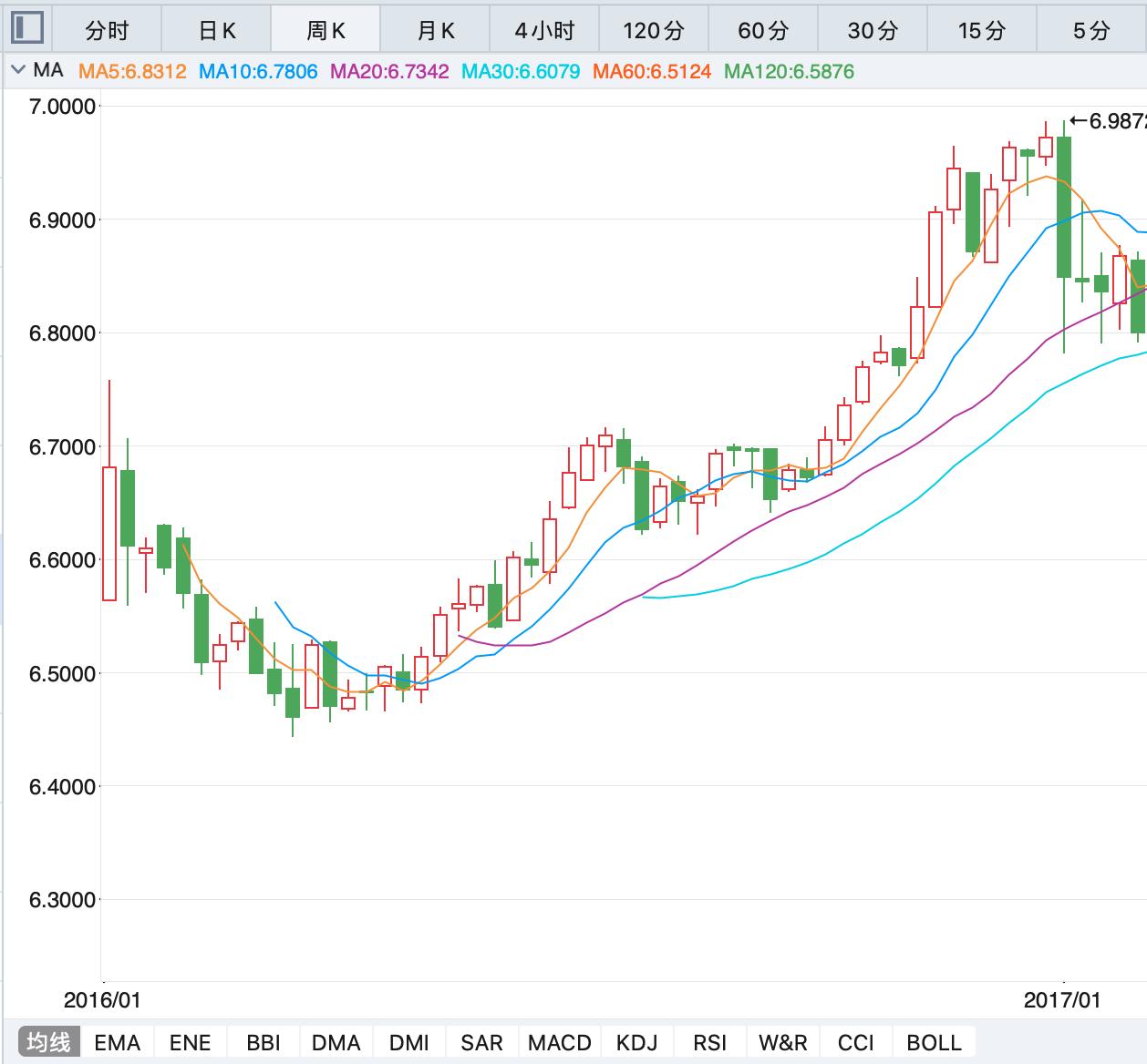 人民币兑美元跌破7.0关口,人民币兑美元跌破6.9意味着什么