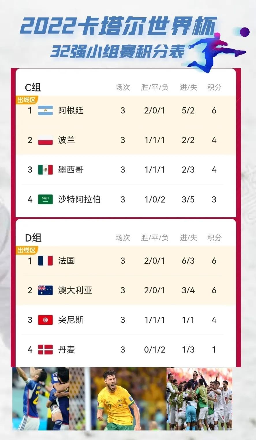 2022卡塔尔世界杯小组赛积分榜,2022卡塔尔世界杯小组积分赛程表