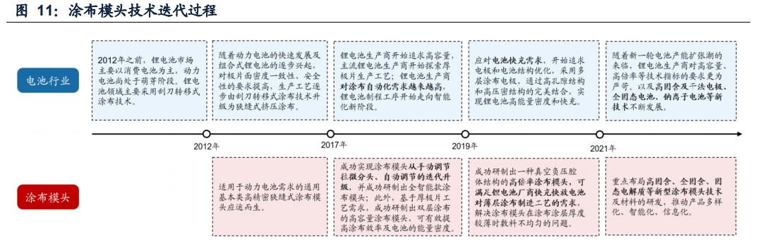 新能源汽车：双层涂布方兴未艾，模头国产崛起打开空间
