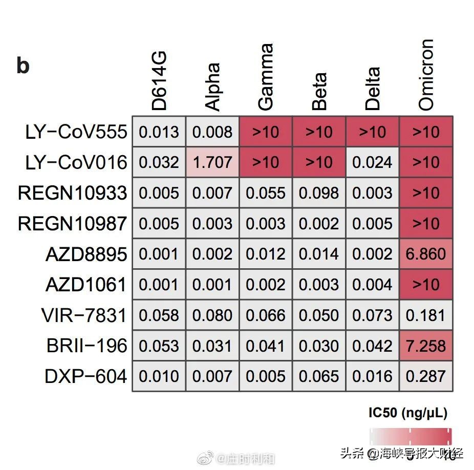 北大研究：奥密克戎撞翻全球五款抗体药，新上市特效药疗效大降？