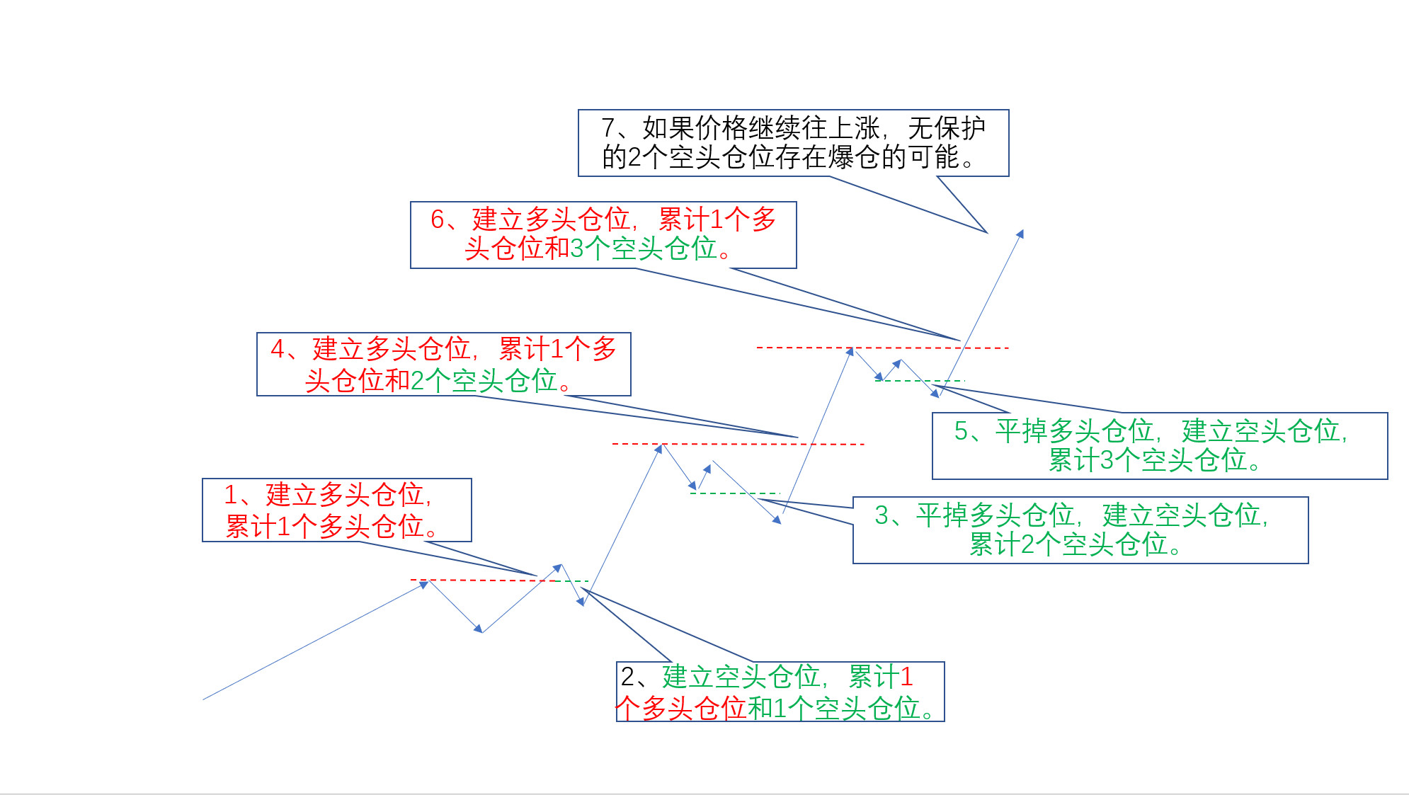 期货双向开仓带止损盈利技巧,永不止损双向开仓交易法