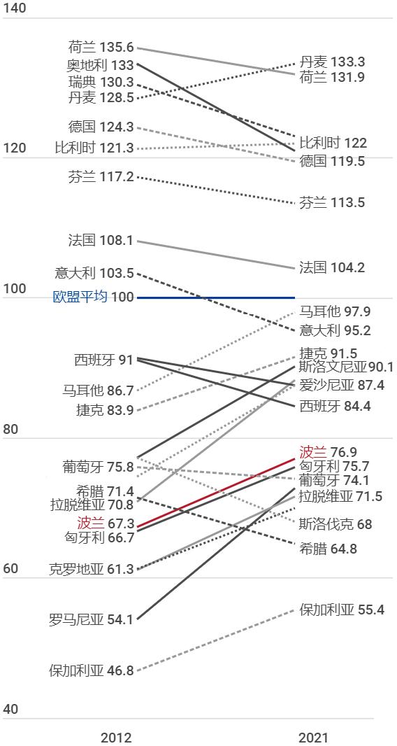 波兰富裕还是中国富裕,波兰经济在欧洲什么水平