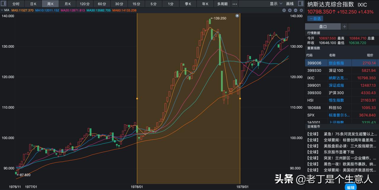 「深度」大滞胀时期会发生什么？股市如何波动，又有哪些规律？