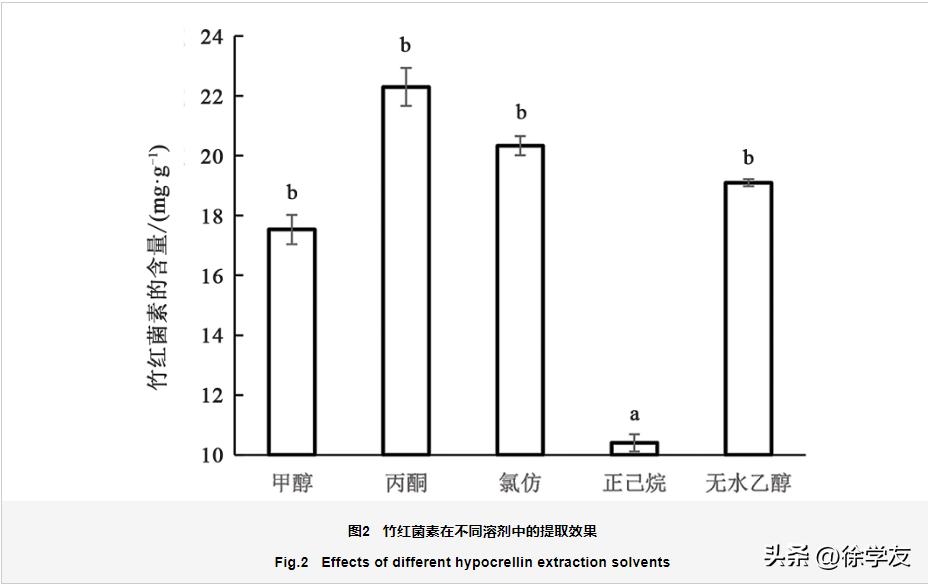 竹红菌素中试提纯工艺及抑菌活性研究