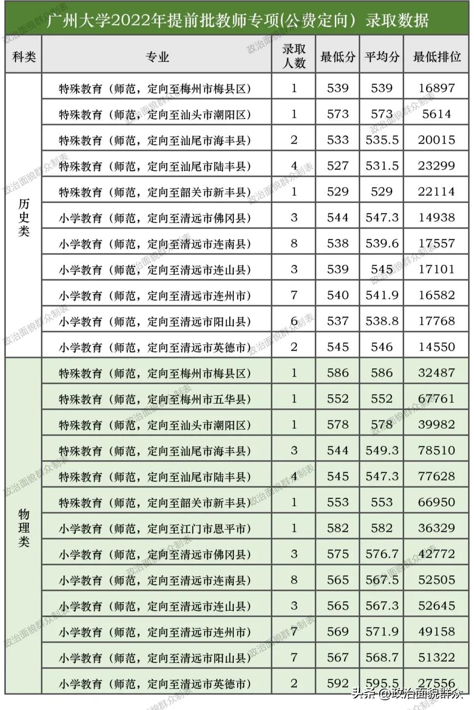 广州大学2023广东各专业录取分数,2019年广州师范大学本科投档分数