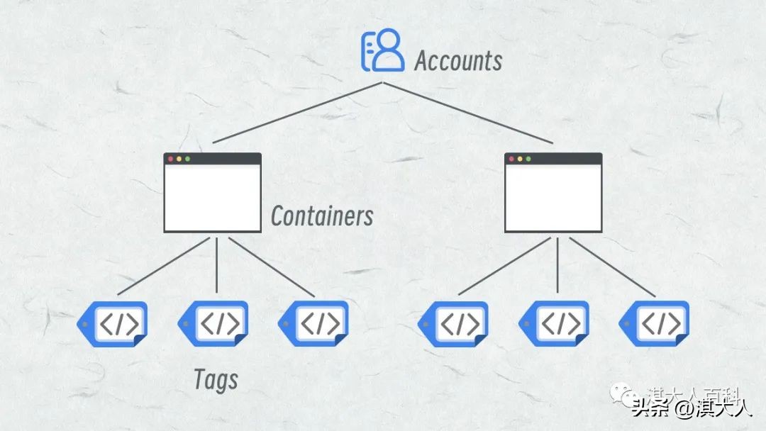 googletagmanagerapp,googletagmanager设置字段