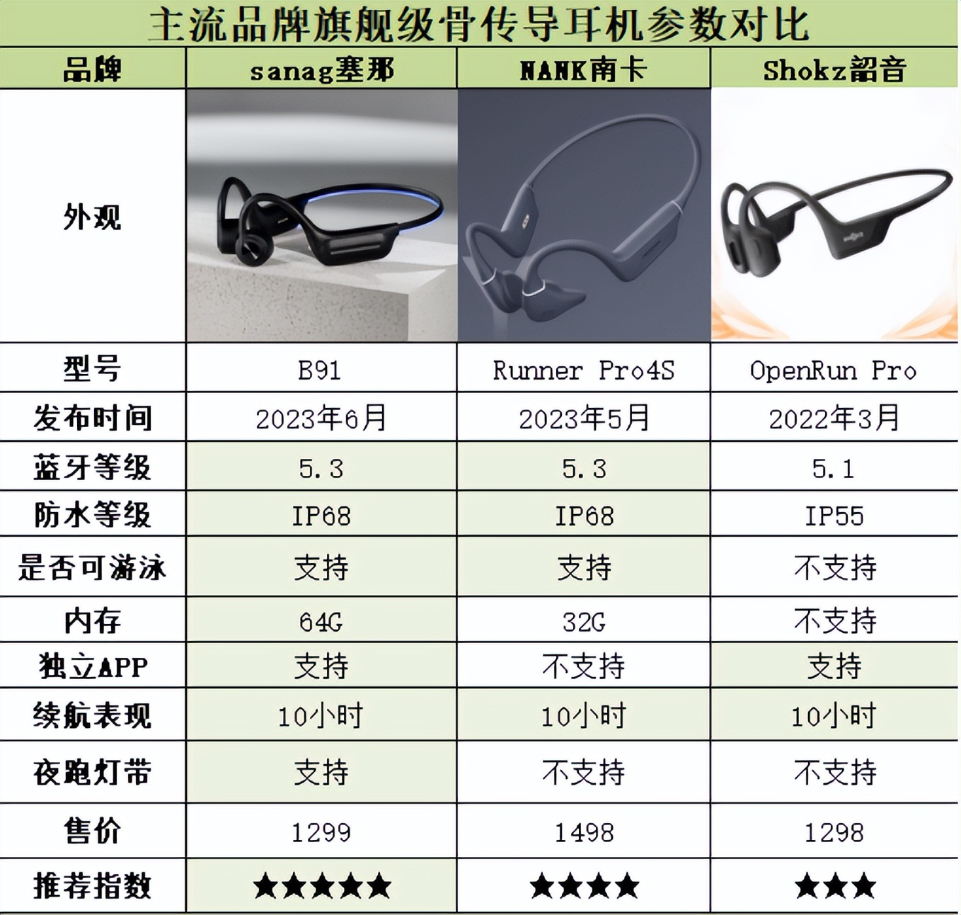 哪个牌子的骨传导耳机耐用寿命长,哪个牌子的骨传导耳机最好