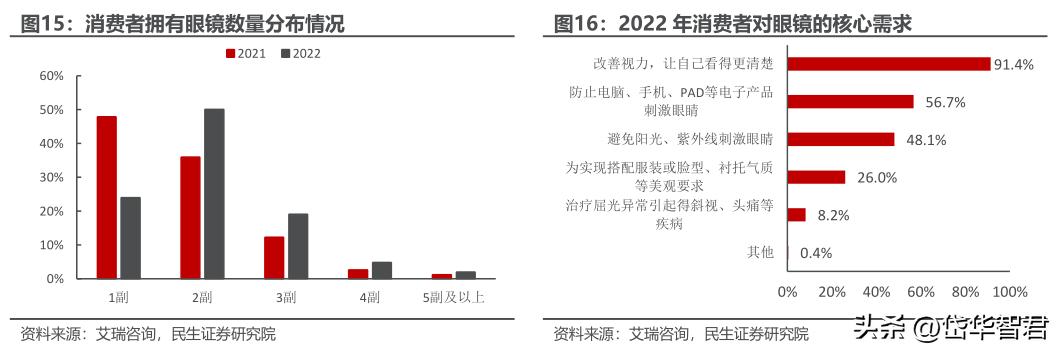 眼镜零售行业龙头,眼镜新零售行业