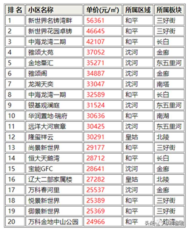 沈阳最近10年房价趋势,沈阳未来最好的三个区房价