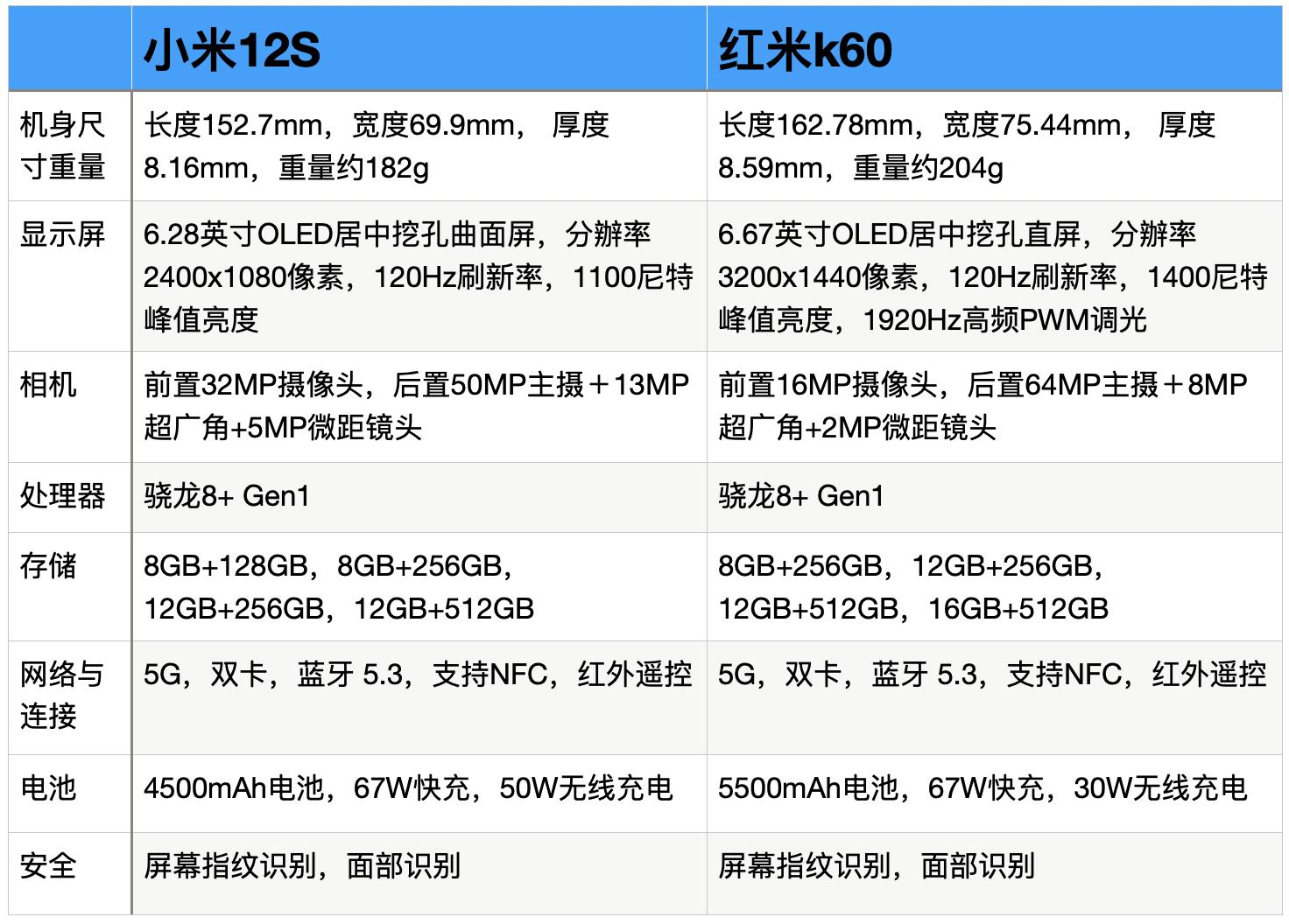 红米k60和小米12s哪个更值得买,红米k60pro屏幕频闪对比小米12spro