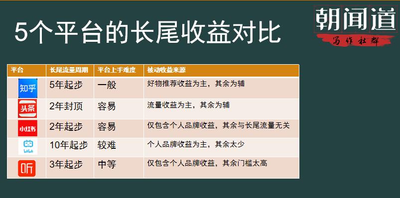 十大收益最好的自媒体平台干货,除了自媒体还有哪些被动收益