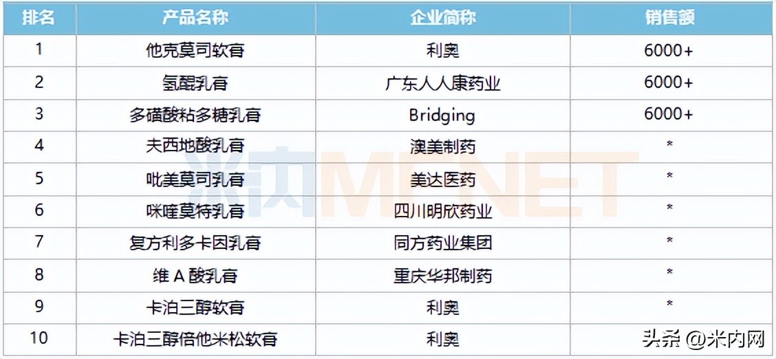 首破50亿软膏剂药店大卖！西安杨森等领军，华邦等3大品牌成爆款
