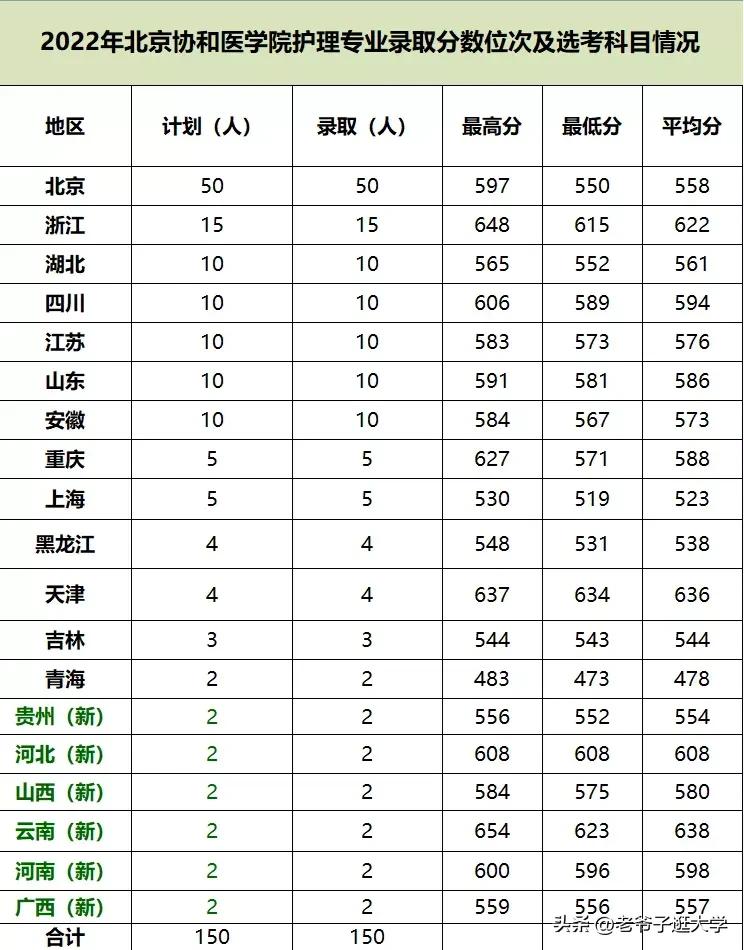 山东协和医学院护理专业学费多少,协和医学院护理专业是一本吗