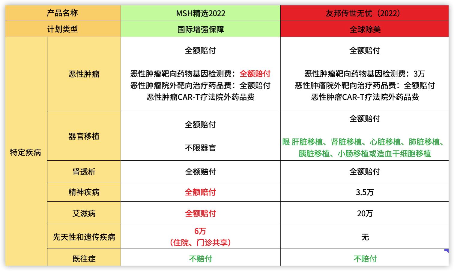 热销高端医疗险|MSH精选2022vs友邦传世无忧2022详细对比