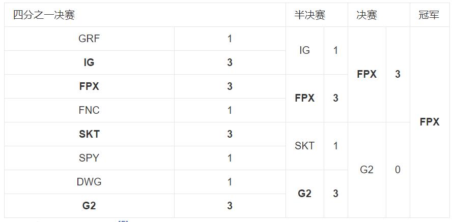 RGE晋级S12八强,rge晋级八强了么