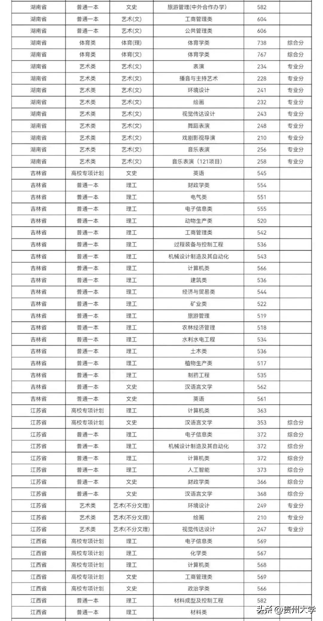 多少分可以上贵州大学,贵州大学519分