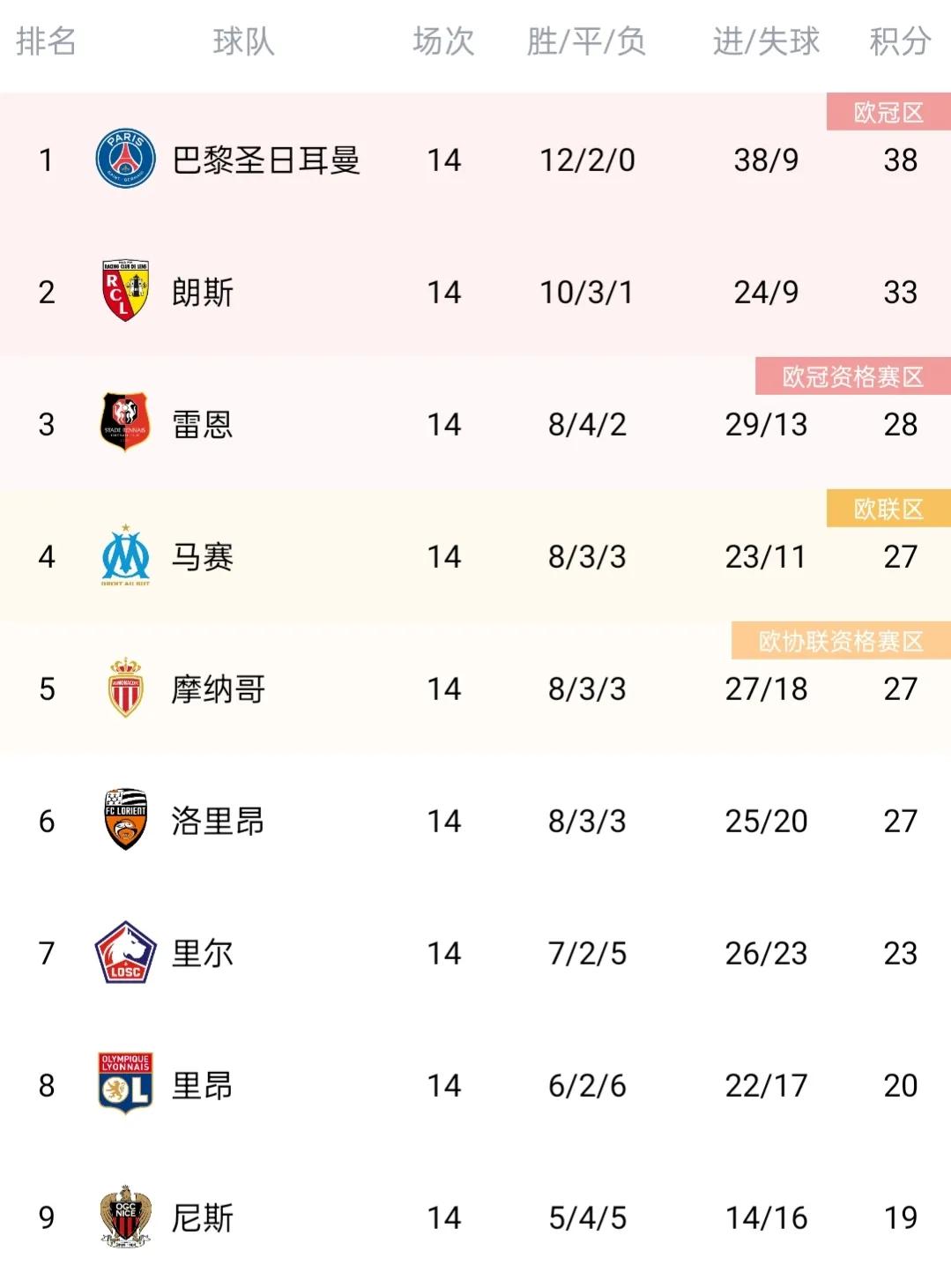 德甲最新积分榜西甲,五大联赛欧冠最新积分榜