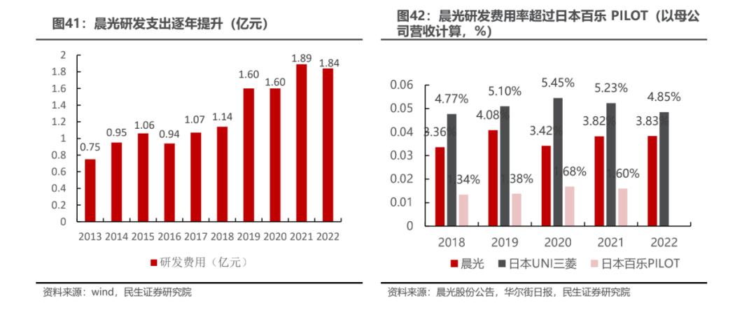 晨光卖文具,晨光卖油漆笔