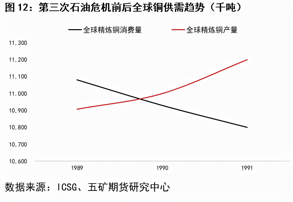 历次石油危机对股市的影响,金融危机对铜的影响