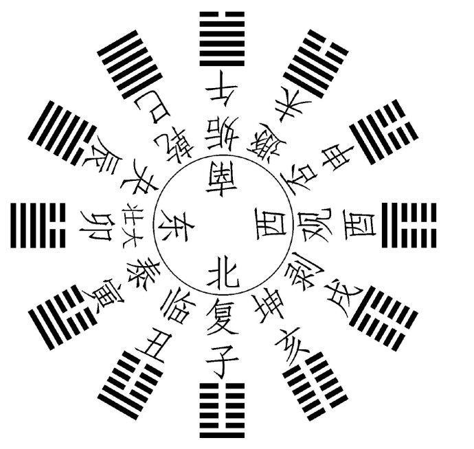 易经第三十五卦时运,十二卦对应节气