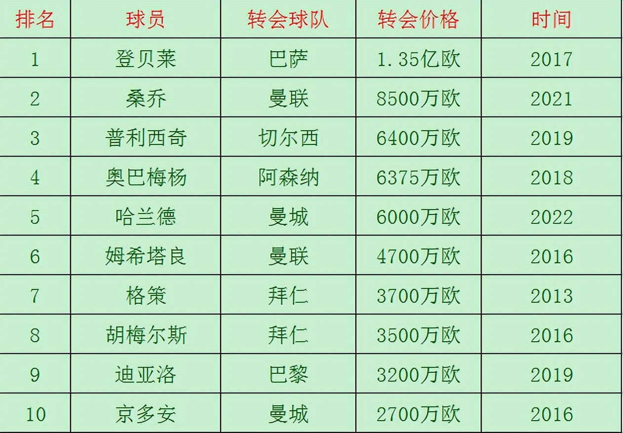 摩纳哥跟多特蒙德哪个实力强,多特蒙德卖出的十大最贵球员