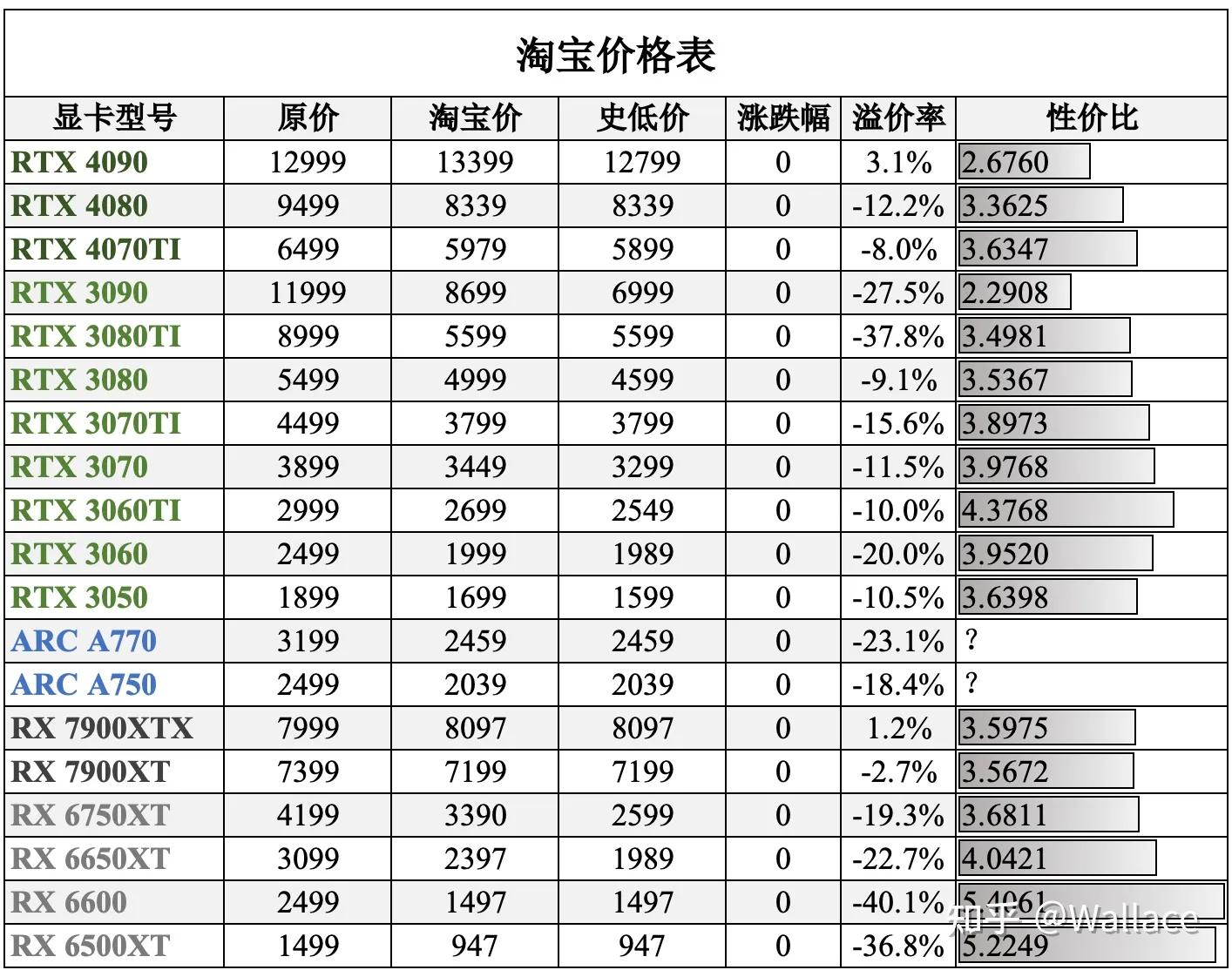 今日各平台显卡最低价,现在最值得买的显卡和价格