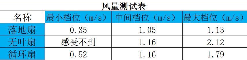 风扇选择哪种好,各类风扇怎么选购好用的