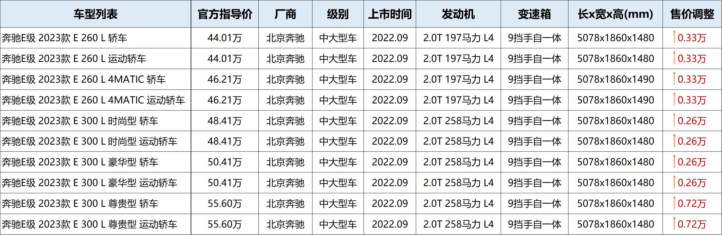 奔驰e级2024款高配和低配价格,奔驰e级2024款公布售价最低配落地
