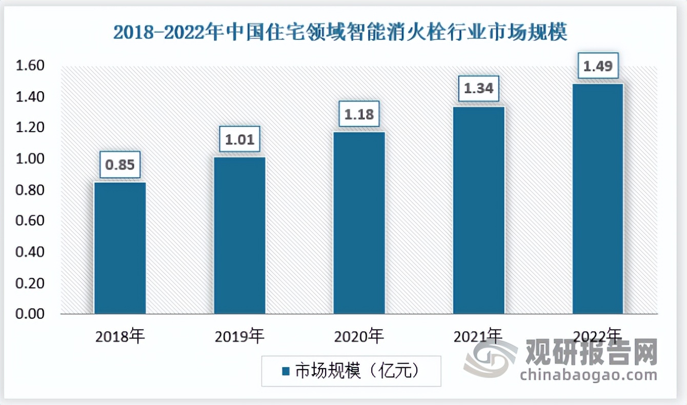 中国消防行业分析与预测,智能消防栓前景