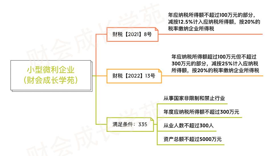 2023年小型微利企业计算方式,小型微利企业2024后企业所得税